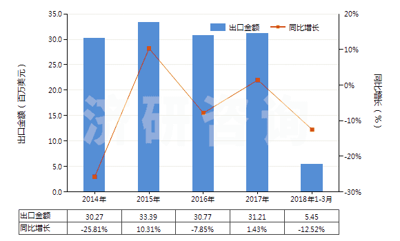 2014-2018年3月中國片仔癀(已配定劑量或零售包裝)(HS30049052)出口總額及增速統計 2014-2018年3月中國片仔癀(已配定劑量或零售包裝)(HS30049052)出口總額及增速統計